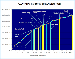 The Box Office Tracker The Road To 1 An Avatar Box Office