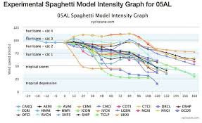 Hurricane Dorian Spaghetti Models Will Dorian Make Landfall