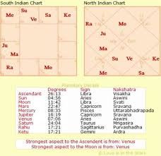 How To Read Birth Chart South Indian Learn How To Read A