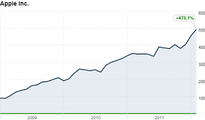 apple s stock hits 500 feb 13 2016