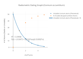 Radiometric Dating Graph Cornium Vs Lentilium Scatter