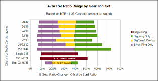 4 Ratio Span By Chainring Set Bike Gear Ratio Chart Single