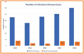 10 Unexpected Communicable Disease Chart Ohio