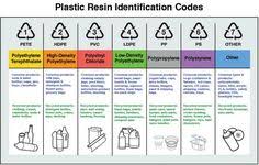 16 Best Plastic Recycling Codes Resin Identification
