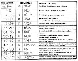 The Art And Science Of Carnatic Music With Notation