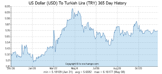 Us Dollar Usd To Turkish Lira Try History Foreign