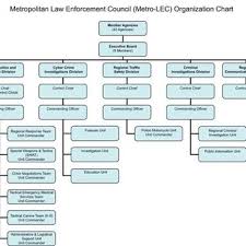 Metro Lec Organizational Chart Download Scientific Diagram