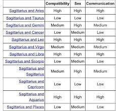 Efficient Sagittarius Sign Compatibility Chart And