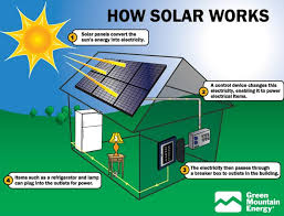 The below diagram shows how the solar energy works and how it delivers electricity to a household. New Star Solar Home Facebook
