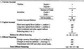 3 Main Components Of Balance Of Payment