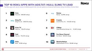 top 10 roku apps with app ads txt as of