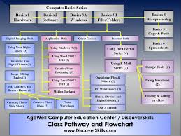 Class Pathway Chart Discoverskills