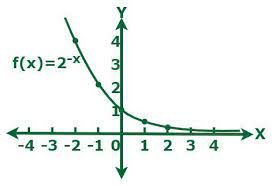 Exponential Functions Formulas With