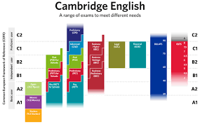 Language Proficiency Tests Toefl Ielts Toeic Cambridge