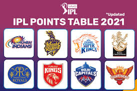 After starting of ipl t20 turnament, every fan wishes to see their favourate ipl if you're looking for ipl 2021 points table then you're landed at the perfect place on the internet. Ipl 2021 Points Table Indian Premier League Team Standings