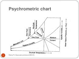 2 Psychrometric Chart
