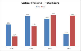 Critical Thinking Chart 2 Notre Dame De Namur University