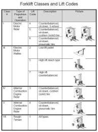 Forklift Classification Chart Truck Classifications