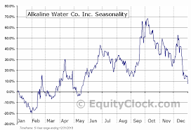 Alkaline Water Co Inc Nasd Wter Seasonal Chart Equity