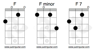 Ukulele Open Chords Part 1 Justinguitar Com