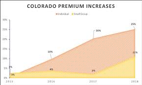 Colorado's connect for health state insurance marketplace offers affordable care act (aca) health plans for purchase. Finding A Colorado Solution To The Skyrocketing Cost Of Our Health Care Healthier Colorado