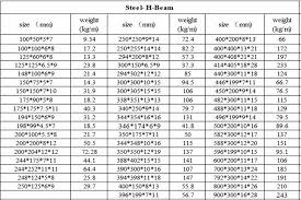 Efficient Wide Flange Beam Size Chart Wide Flange Beam Chart Pdf