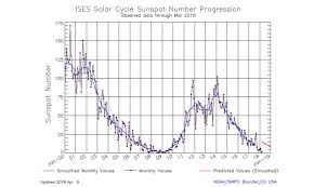 Solar Cycle 24 Status And Solar Cycle 25 Upcoming Forecast