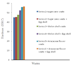 Figures Index Investigation Of Egg Shell Waste As An