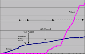 Cumulative Sum Chart Of The Si Kgs And Al Kgs Received