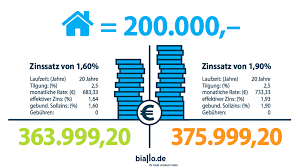 Den immobilienkredit einfach online kalkulieren. Baufinanzierung Vergleich Der Gunstigsten Banken 08 2021 Biallo De