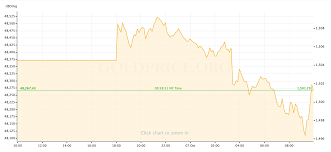 Gold Price Preview October 7 October 11