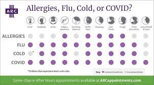 is it allergies cold flu or covid 19