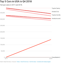 Honda Accord Sales Civic Sales Drop 80 000 In 2018