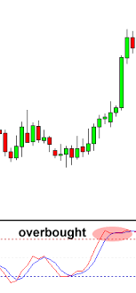 How To Use Stochastic Indicator For Forex Trading Babypips Com