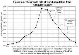 Graphs Charts Population Growth