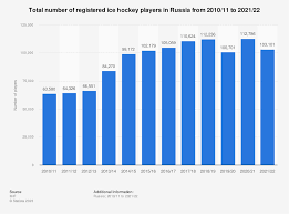 ice hockey players russia 2022