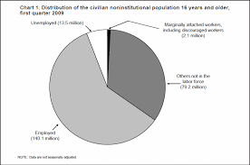 File Distribution Of The Civilian Noninstitutional