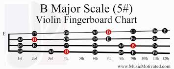 B Major Scale Charts For Violin Viola Cello And Double Bass