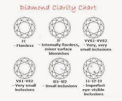 Diamond Cut Diamond Clarity