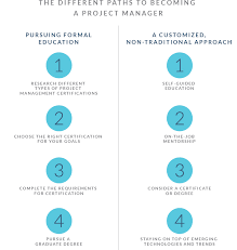 how to become a project manager a