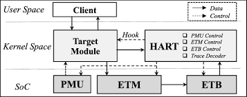 Naga pacific, mr tadao maura and others. Hart Hardware Assisted Kernel Module Tracing On Arm Springerlink