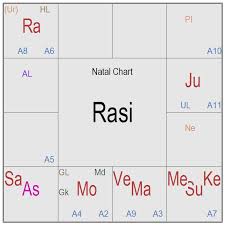 Prajna Surabhi Abdul Kalam Astro Chart