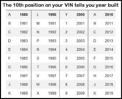 Vin Number Decoder Vehicle Identification Number