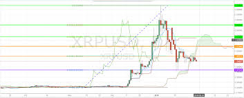 Ripple Xrp Daily Chart Technical Analysis Fibonacci