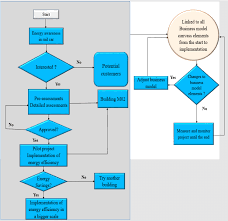 Business Model Flow Chart For Implementing Energy Efficiency