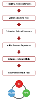 How To Create A Resume For Your First Job   How To Make Your  