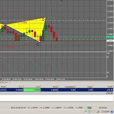 Concerning Tp Levels And Bid Ask Lines On Charts Beginner