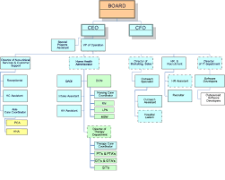 09 04 2007 Medside Organization Chart Without Names