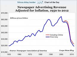 Chart Of The Day Newspaper Advertising Business Insider