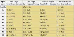 What Is Considered Average Damage For Each Spell Level